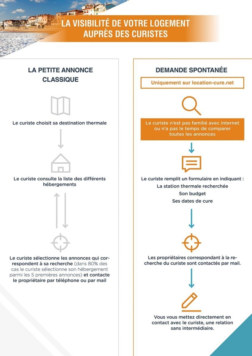 Demande de curiste pour une location